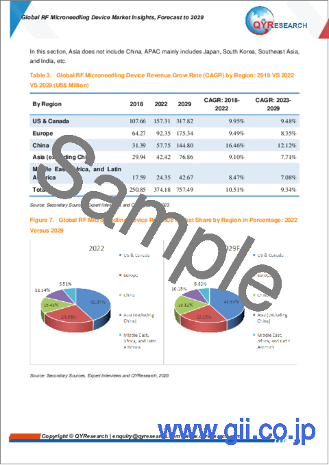 サンプル1：RFマイクロニードリングデバイスの世界市場の考察、予測（～2029年）