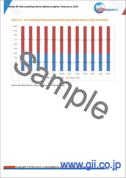 サンプル2：RFマイクロニードリングデバイスの世界市場の考察、予測（～2029年）