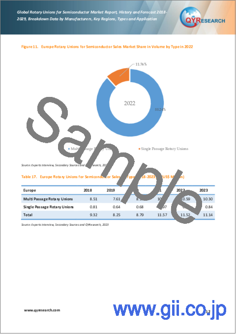 サンプル1：半導体用ロータリーユニオンの世界市場：2018-2029年