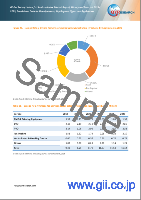 サンプル2：半導体用ロータリーユニオンの世界市場：2018-2029年