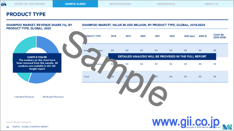 サンプル2：シャンプー市場規模・シェア分析- 成長動向と予測（2023年～2028年）
