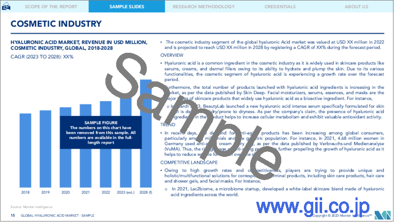 サンプル2：ヒアルロン酸市場規模・シェア分析- 成長動向と予測（2023年～2028年）