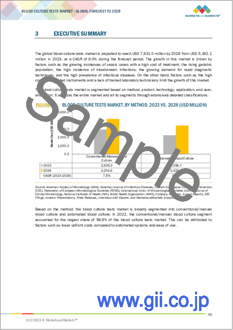 サンプル1：血液培養検査の世界市場：方法別（従来型、自動化）、製品別（消耗品、機器）、技術別（培養、分子、プロテオミクス）、用途別（菌血症、真菌症）、エンドユーザー別（病院、リファレンスラボ）、地域別-2028年までの予測