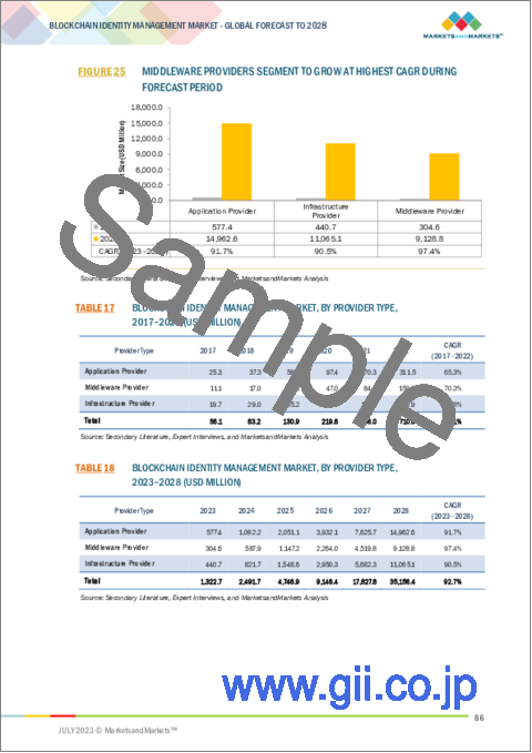 サンプル2：ブロックチェーンID管理の世界市場：オファリング別（ソフトウェア、サービス）、プロバイダータイプ別（アプリケーションプロバイダー、ミドルウェアプロバイダー、インフラストラクチャプロバイダー）、ネットワーク別、組織規模別、業界別、地域別-2028年までの予測