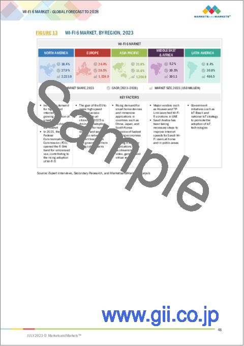 サンプル1：Wi-Fi 6の世界市場：オファリング別（ハードウェア、ソリューション、サービス）、ロケーションタイプ別、用途別（イマーシブテクノロジー、IoT・インダストリー4.0、遠隔医療）、業界別（教育、メディア・エンターテイメント、小売・eコマース）、地域別-2028年までの予測