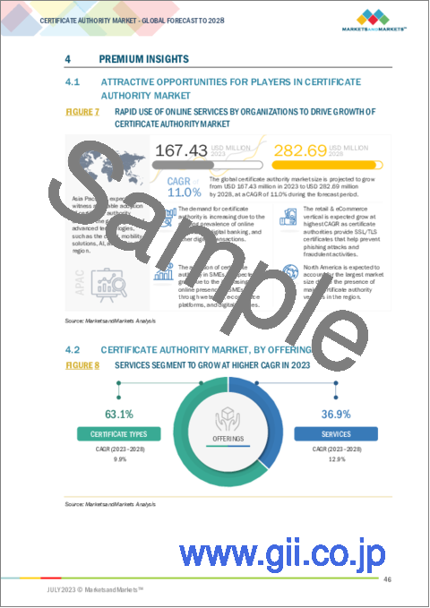 サンプル1：認証局の世界市場：オファリング別（証明書タイプ、サービス）、SSL証明書検証タイプ別（ドメイン検証、組織検証、拡張検証）、組織規模別、業界別、地域別-2028年までの予測