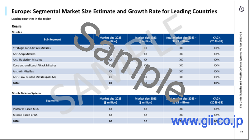 サンプル2：ミサイル・ミサイル防衛システム市場：市場規模、動向分析（セグメント別、主要プログラム別）、競合情勢、予測（2023年～2033年）