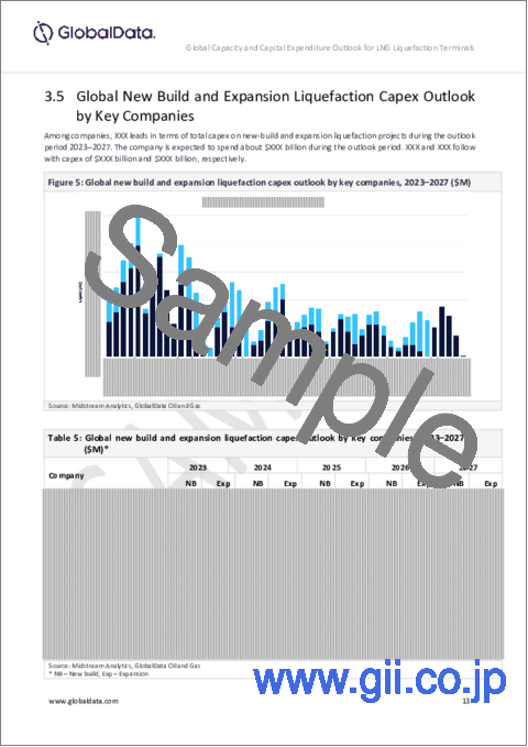 サンプル2：LNG液化ターミナルの生産能力および設備投資額（CapEx）予測：地域別、主要国別、企業別、プロジェクト別（新設、拡張、計画、発表）：2023年～2027年