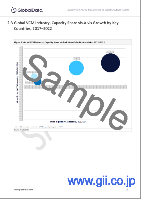 サンプル2：塩化ビニルモノマー（VCM）業界の設置容量と設備投資（CapEx）：市場予測、地域別、国別予測：2027年までの稼働中・計画中・発表済みの全プロジェクトの詳細