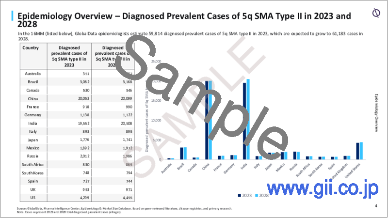 サンプル1：脊髄性筋萎縮症（SMA）市場：上市済み薬剤およびパイプライン薬剤の評価、臨床試験、競合情勢