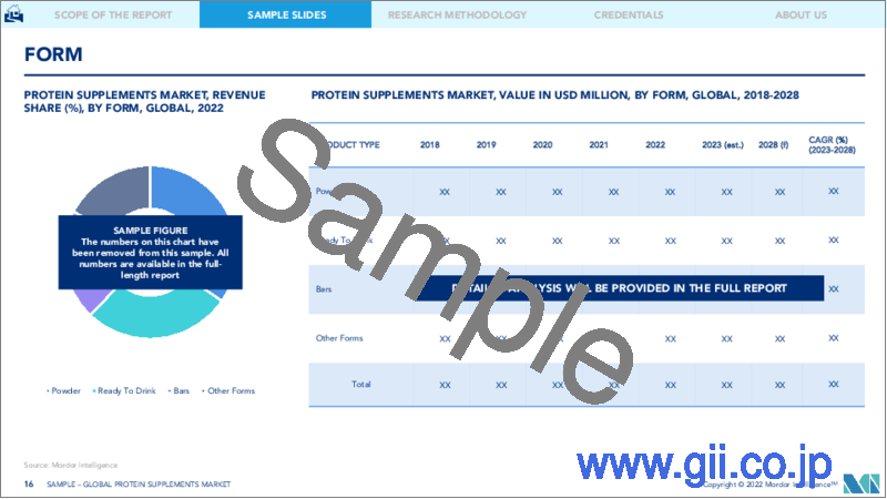サンプル2：プロテインサプリメント市場規模・シェア分析- 成長動向と予測（2023年～2028年）