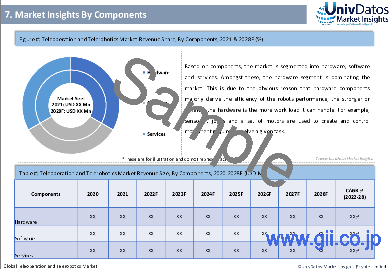 サンプル1：遠隔操作とテレロボティクス市場：現状分析と予測（2022-2028年）