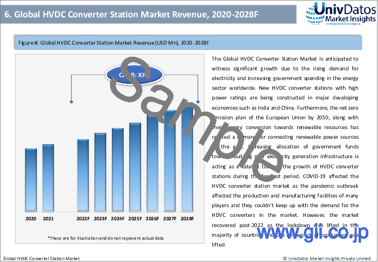 サンプル1：HVDCコンバータステーション市場：現状分析と予測（2022-2028年）