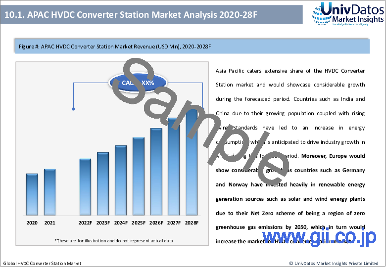 サンプル2：HVDCコンバータステーション市場：現状分析と予測（2022-2028年）