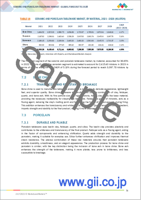 サンプル2：陶磁器食器の世界市場：材料別、技術別、製品別、用途別、流通チャネル別、地域別 - 予測（～2028年）