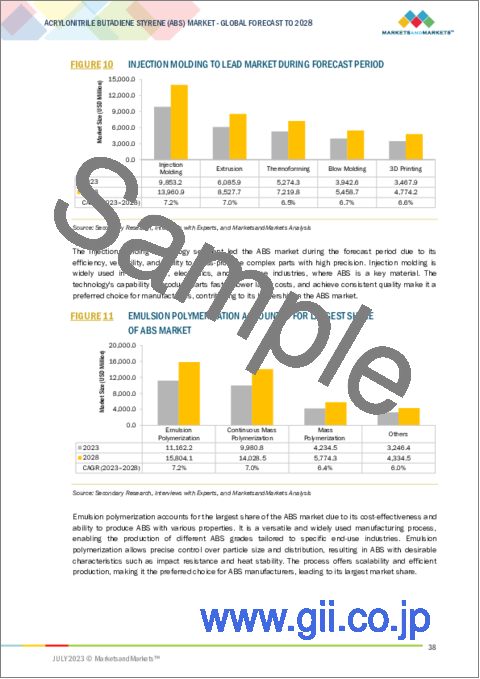 サンプル1：アクリロニトリルブタジエンスチレン（ABS）の世界市場：タイプ別、グレード別、製造プロセス別、技術別、用途別、地域別 - 予測（～2028年）