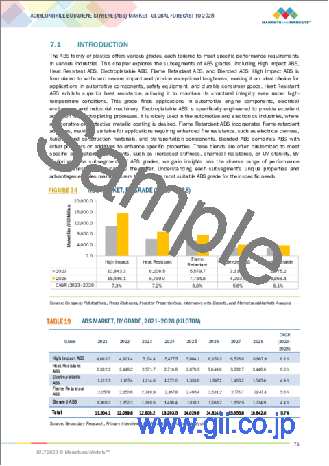 サンプル2：アクリロニトリルブタジエンスチレン（ABS）の世界市場：タイプ別、グレード別、製造プロセス別、技術別、用途別、地域別 - 予測（～2028年）