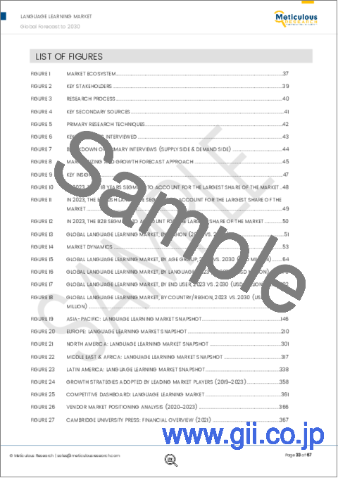 サンプル1：語学学習市場：年齢層別（18歳未満、18～20歳、21～30歳、31～40歳、40歳以上）、言語別（英語、北京語、スペイン語、フランス語、ドイツ語、イタリア語、日本語）、エンドユーザー別（B2C、B2B）、地域別-2030年までの世界予測