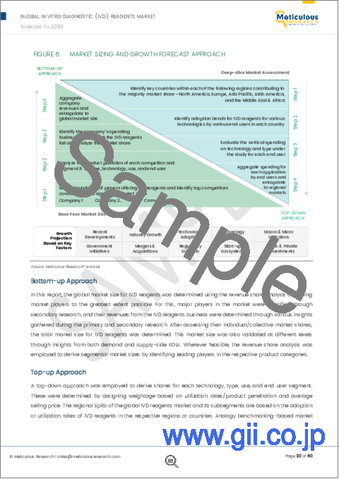 サンプル1：体外診断（IVD）用試薬市場：タイプ別（抗体、タンパク質、オリゴヌクレオチド、核酸プローブ）技術別（免疫測定、生化学、分子診断、微生物学、血液学）用途別（臨床、RUO）エンドユーザー別-2030年までの世界予測