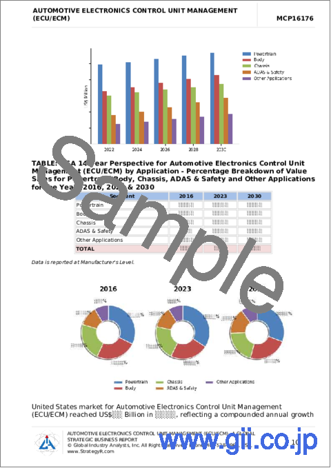 サンプル1：自動車用電子制御ユニット管理（ECU/ECM）の世界市場