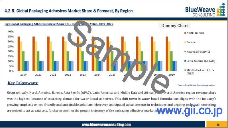 サンプル1：包装用接着剤市場- 世界の市場規模、シェア、動向分析、機会、予測レポート、2019-2029年