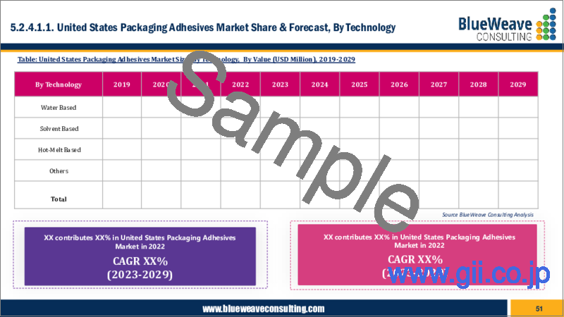 サンプル2：包装用接着剤市場- 世界の市場規模、シェア、動向分析、機会、予測レポート、2019-2029年