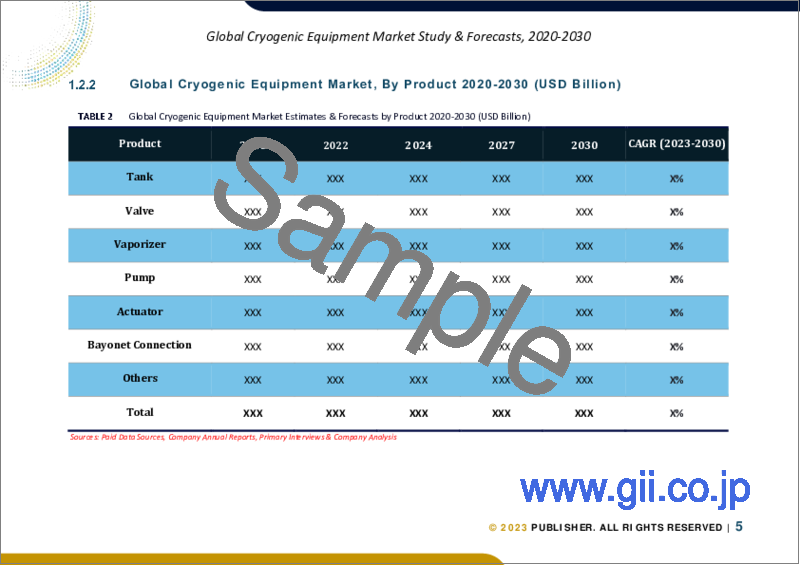 サンプル1：極低温機器の世界市場調査＆予測、製品別、極低温タイプ別、エンドユーザー別、地域別分析、2023-2030年
