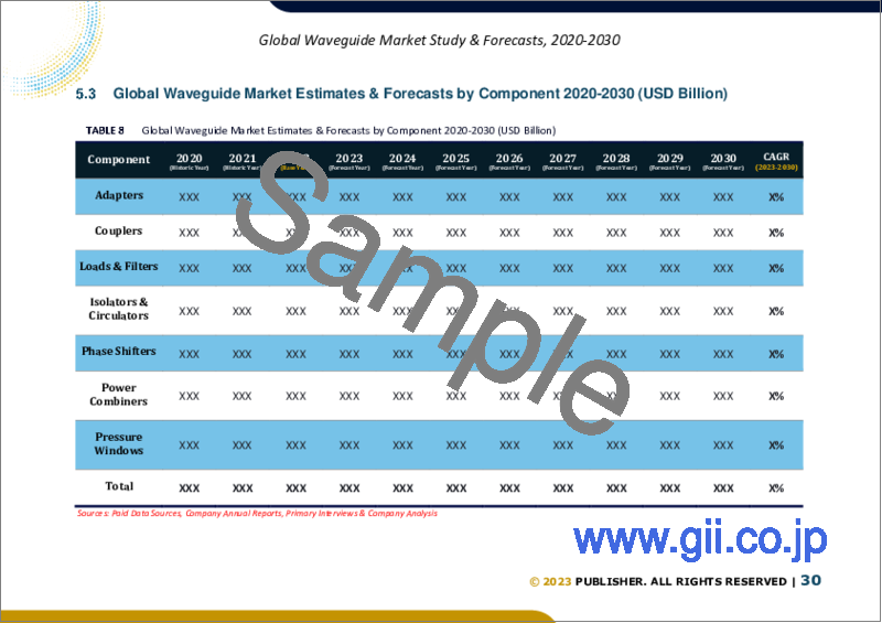 サンプル2：導波管の世界市場規模調査＆予測、コンポーネント別、タイプ別、エンドユーザー別、地域別分析、2023-2030年