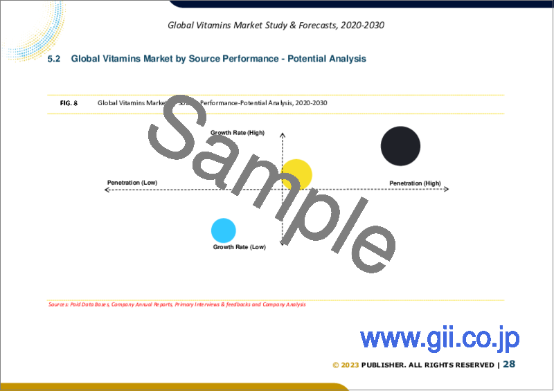 サンプル2：ビタミンの世界市場規模調査＆予測、由来別、タイプ別、用途別、地域別分析、2023-2030年