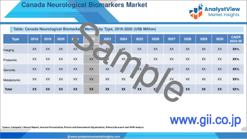 サンプル1：神経バイオマーカー市場：タイプ別、用途別、最終用途別、国別、地域別- 産業分析、市場規模、市場シェア、2023-2030年予測