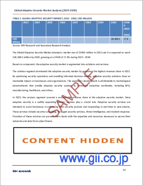 サンプル1：アダプティブセキュリティの世界市場規模、シェア、産業動向分析レポート：用途別、産業別、コンポーネント別、展開モード別、地域別展望と予測、2023年～2030年