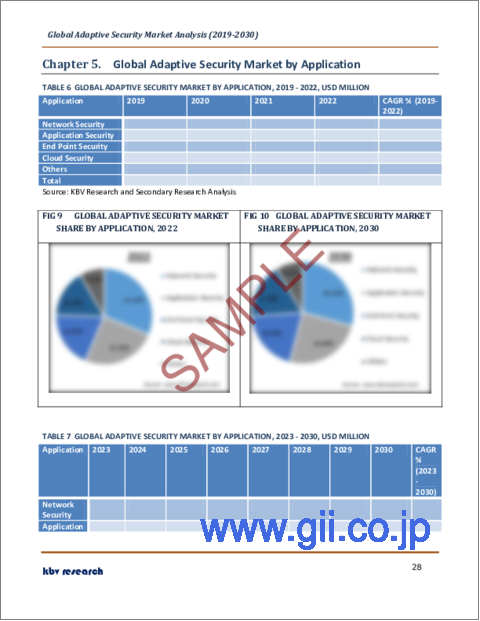サンプル2：アダプティブセキュリティの世界市場規模、シェア、産業動向分析レポート：用途別、産業別、コンポーネント別、展開モード別、地域別展望と予測、2023年～2030年