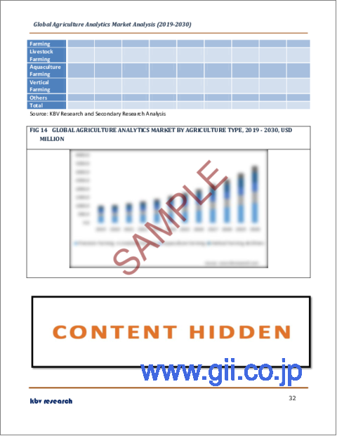 サンプル2：農業アナリティクスの世界市場規模、シェア、産業動向分析レポート：提供サービス別（ソリューションとサービス）、農業タイプ別、エンドユーザー別、農場規模別、技術別、地域別展望と予測、2023年～2030年