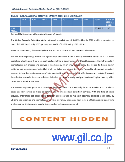 サンプル1：異常検知の世界市場規模、シェア、産業動向分析レポート：展開別、技術別、コンポーネント別（ソリューション（ネットワーク行動、ユーザー行動）、サービス）、エンドユーザー別、地域別展望、予測：2023年～2030年