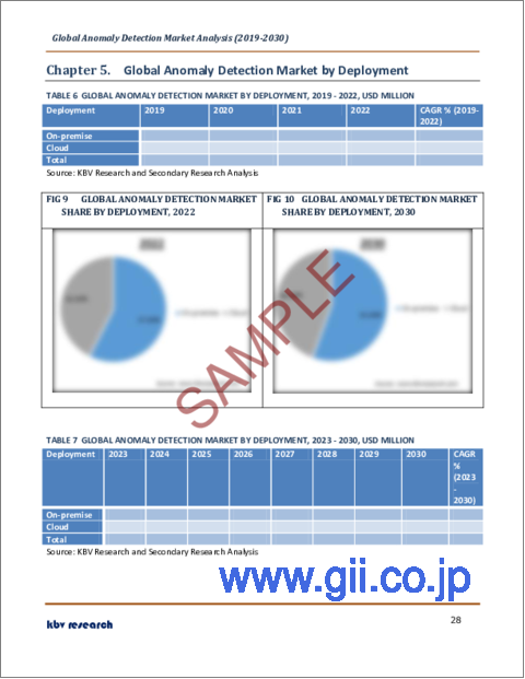 サンプル2：異常検知の世界市場規模、シェア、産業動向分析レポート：展開別、技術別、コンポーネント別（ソリューション（ネットワーク行動、ユーザー行動）、サービス）、エンドユーザー別、地域別展望、予測：2023年～2030年