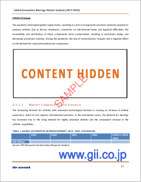 サンプル1：自動車用ベアリングの世界市場規模・シェア・産業動向分析レポート：ベアリングタイプ別（ボールベアリング、ローラーベアリング、その他）、流通チャネル別（OEM、アフターマーケット）、車種別、地域別展望・予測、2023年～2030年