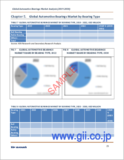 サンプル2：自動車用ベアリングの世界市場規模・シェア・産業動向分析レポート：ベアリングタイプ別（ボールベアリング、ローラーベアリング、その他）、流通チャネル別（OEM、アフターマーケット）、車種別、地域別展望・予測、2023年～2030年