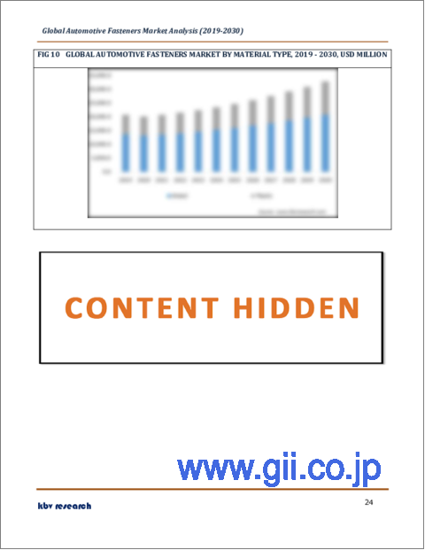 サンプル2：自動車用ファスナーの世界市場規模、シェア、産業動向分析レポート：タイプ別（ねじ切り、非ねじ切り）、材料タイプ別、特性別（取り外し可能、固定）、車両タイプ別、地域別展望・予測、2023年～2030年