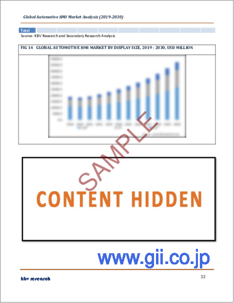 サンプル2：自動車用HMIの世界市場規模、シェア、産業動向分析レポート：車種別、ディスプレイサイズ別、技術別（ビジュアルインターフェース、音響インターフェース、その他）、アクセスタイプ別、製品タイプ別、地域別展望・予測、2023年～2030年