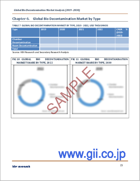 サンプル2：バイオ除染の世界市場規模、シェア、産業動向分析レポート：薬剤タイプ別、製品・サービス別、タイプ別（チャンバー除染、室内除染）、エンドユーザー別、地域別展望・予測、2023年～2030年
