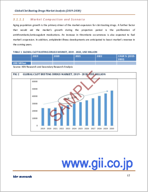 サンプル1：血栓溶解薬の世界市場規模、シェア、産業動向分析レポート：流通経路別、製品別、投与経路別、適応症別、地域別展望および予測、2023年～2030年