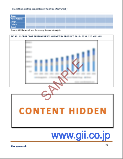 サンプル2：血栓溶解薬の世界市場規模、シェア、産業動向分析レポート：流通経路別、製品別、投与経路別、適応症別、地域別展望および予測、2023年～2030年