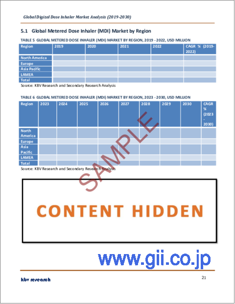 サンプル2：デジタル用量吸入器の世界市場規模、シェア、産業動向分析レポート：製品別（定量吸入器（MDI）、乾燥粉末吸入器（DPI））、タイプ別、適応症別（COPD、喘息、その他）、地域別展望・予測、2023年～2030年