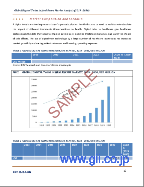サンプル1：ヘルスケアにおけるデジタルツインの世界市場規模、シェア、産業動向分析レポート：用途別、コンポーネント別（ソフトウェア、サービス）、エンドユーザー別、地域別展望と予測、2023年～2030年