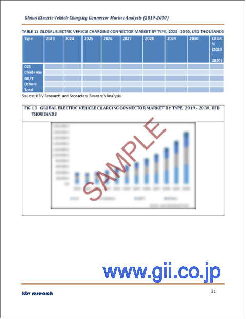 サンプル2：電気自動車用充電コネクタの世界市場規模・シェア・産業動向分析レポート：エンドユーザー別、タイプ別、充電速度別（低速・高速）、充電レベル別（レベル3、レベル2、レベル1）、地域別展望・予測、2023年～2030年