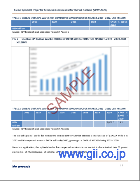 サンプル1：化合物半導体用エピタキシャルウエハーの世界市場規模、シェア、産業動向分析レポート：用途別、エンドユーザー別、地域別展望と予測、2023年～2030年