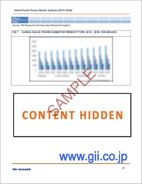サンプル2：フェイシャルティッシュの世界市場規模、シェア、産業動向分析レポート：製品タイプ別（レギュラー、ローション入り、抗菌）、包装タイプ別（ボックスパック、ポケットパック）、流通チャネル別、地域別展望、2023年～2030年予測