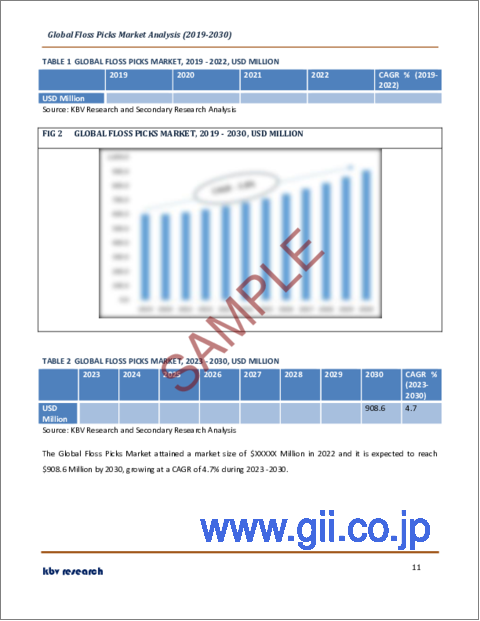 サンプル1：フロスピックの世界市場規模、シェア、産業動向分析レポート：形状別（F型、Y型）、流通チャネル別、製品タイプ別（使い捨て、再利用可能）、地域別展望・予測、2023年～2030年