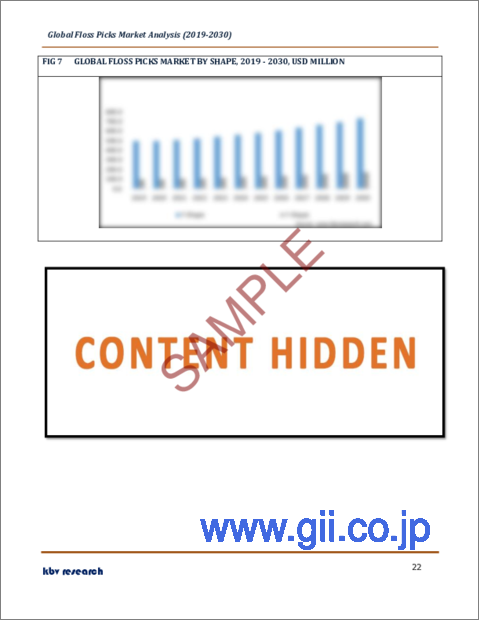 サンプル2：フロスピックの世界市場規模、シェア、産業動向分析レポート：形状別（F型、Y型）、流通チャネル別、製品タイプ別（使い捨て、再利用可能）、地域別展望・予測、2023年～2030年
