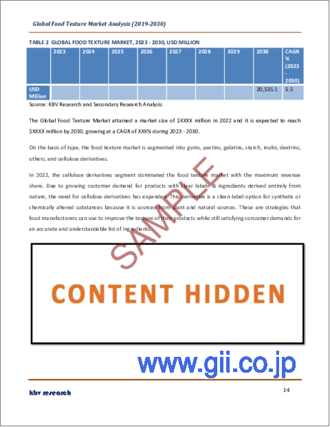 サンプル1：食品テクスチャの世界市場規模、シェア、産業動向分析レポート：用途別、製品タイプ別（セルロース誘導体、ガム、イヌリン、ゼラチン、澱粉、デキストリン、ペクチン）、地域別展望、予測：2023年～2030年
